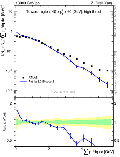 Plot of sumpt in 13000 GeV pp collisions