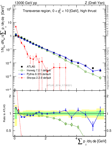 Plot of sumpt in 13000 GeV pp collisions