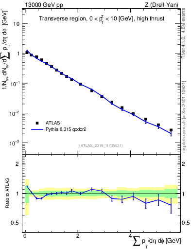 Plot of sumpt in 13000 GeV pp collisions
