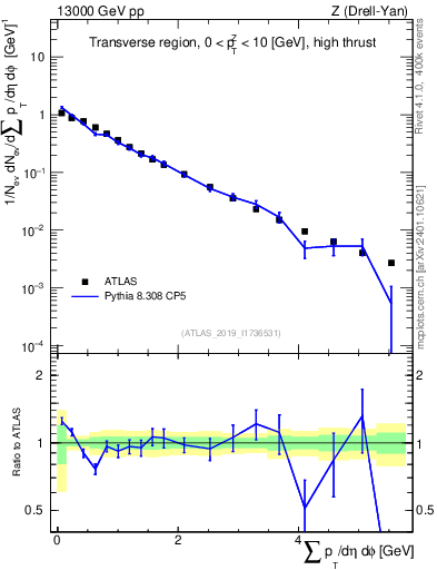 Plot of sumpt in 13000 GeV pp collisions