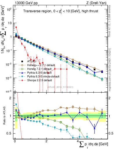 Plot of sumpt in 13000 GeV pp collisions