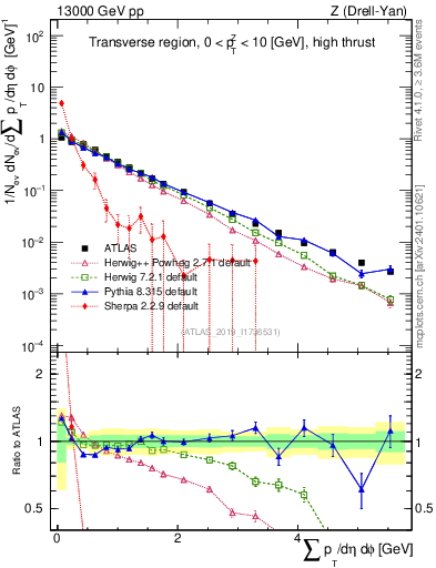 Plot of sumpt in 13000 GeV pp collisions