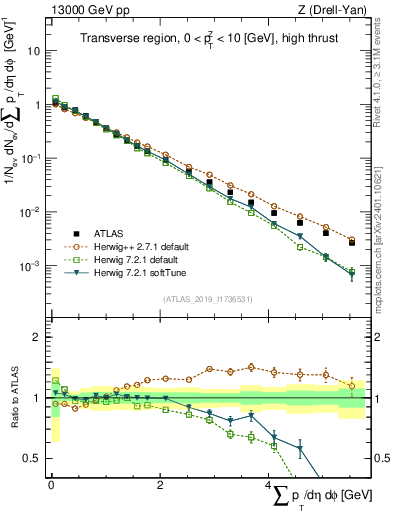 Plot of sumpt in 13000 GeV pp collisions