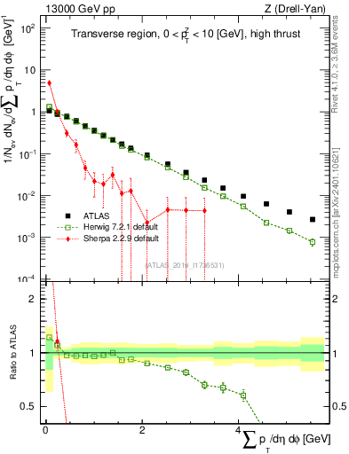 Plot of sumpt in 13000 GeV pp collisions