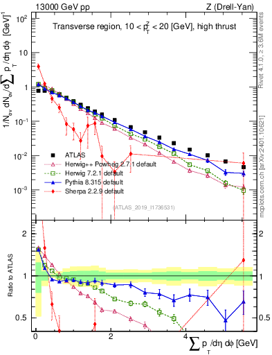Plot of sumpt in 13000 GeV pp collisions