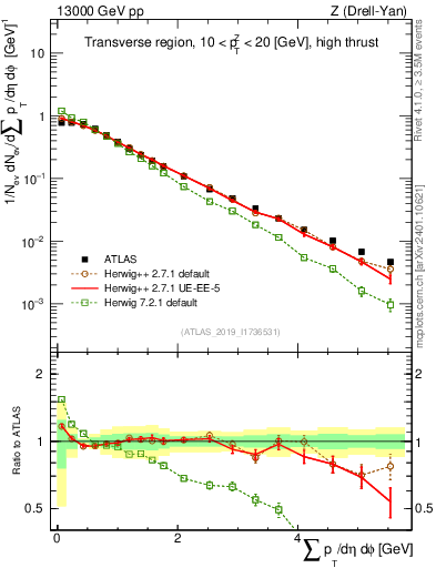Plot of sumpt in 13000 GeV pp collisions