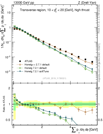Plot of sumpt in 13000 GeV pp collisions