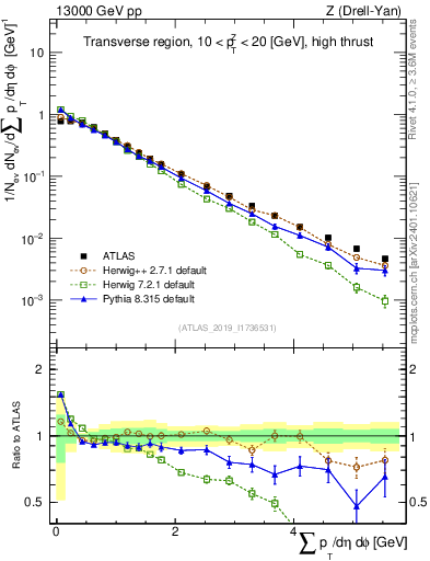 Plot of sumpt in 13000 GeV pp collisions