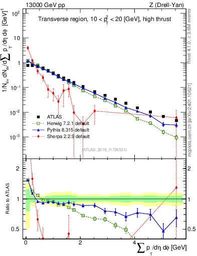Plot of sumpt in 13000 GeV pp collisions