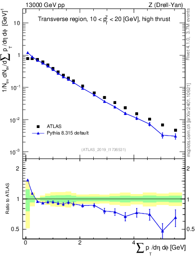 Plot of sumpt in 13000 GeV pp collisions