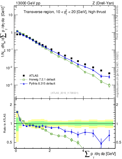 Plot of sumpt in 13000 GeV pp collisions