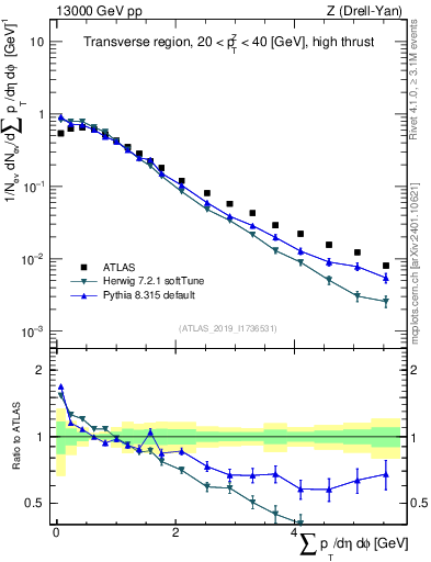 Plot of sumpt in 13000 GeV pp collisions
