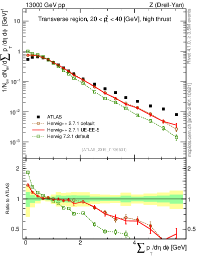 Plot of sumpt in 13000 GeV pp collisions