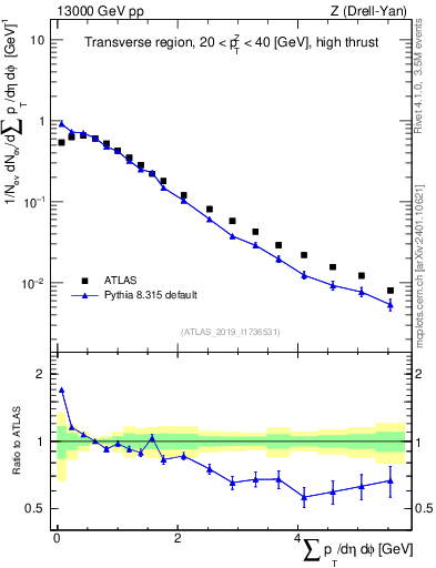 Plot of sumpt in 13000 GeV pp collisions