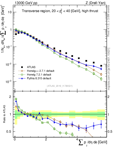 Plot of sumpt in 13000 GeV pp collisions