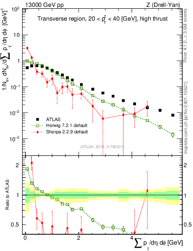 Plot of sumpt in 13000 GeV pp collisions