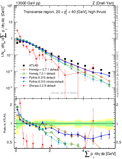 Plot of sumpt in 13000 GeV pp collisions