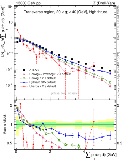 Plot of sumpt in 13000 GeV pp collisions