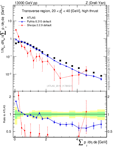 Plot of sumpt in 13000 GeV pp collisions