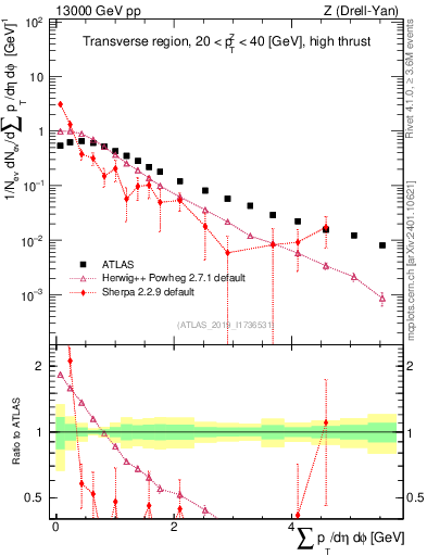 Plot of sumpt in 13000 GeV pp collisions