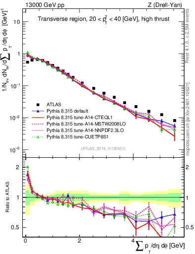 Plot of sumpt in 13000 GeV pp collisions
