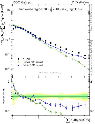 Plot of sumpt in 13000 GeV pp collisions