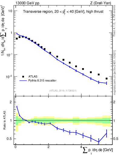 Plot of sumpt in 13000 GeV pp collisions