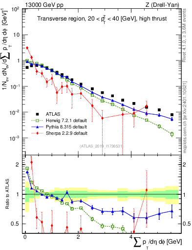 Plot of sumpt in 13000 GeV pp collisions