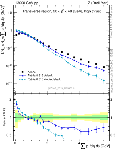 Plot of sumpt in 13000 GeV pp collisions