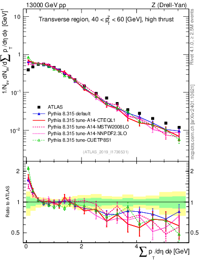 Plot of sumpt in 13000 GeV pp collisions