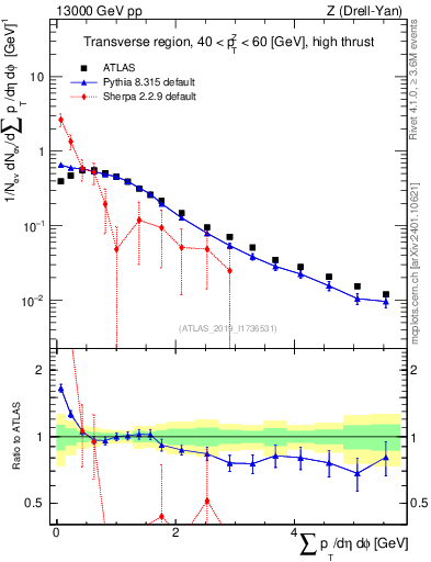 Plot of sumpt in 13000 GeV pp collisions