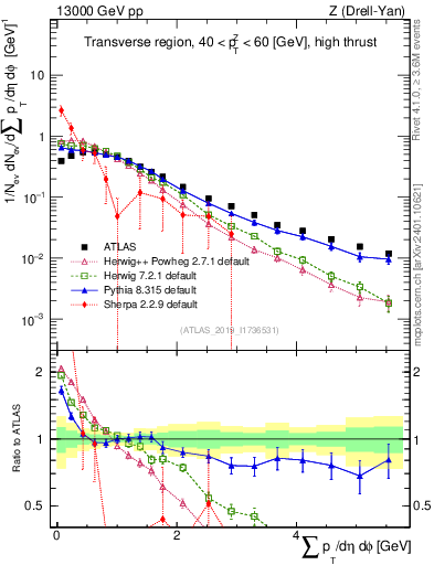 Plot of sumpt in 13000 GeV pp collisions