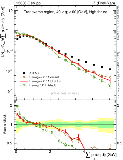Plot of sumpt in 13000 GeV pp collisions