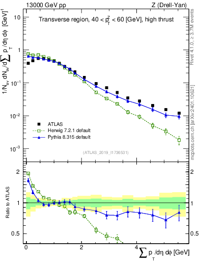 Plot of sumpt in 13000 GeV pp collisions