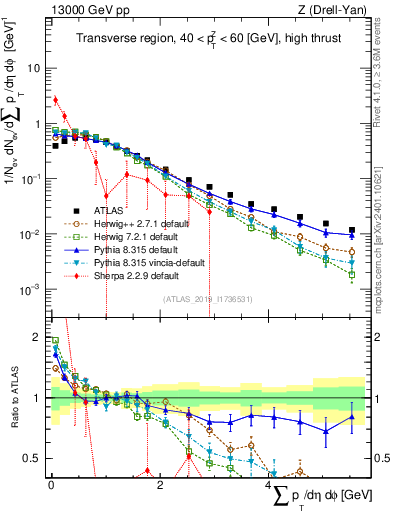 Plot of sumpt in 13000 GeV pp collisions