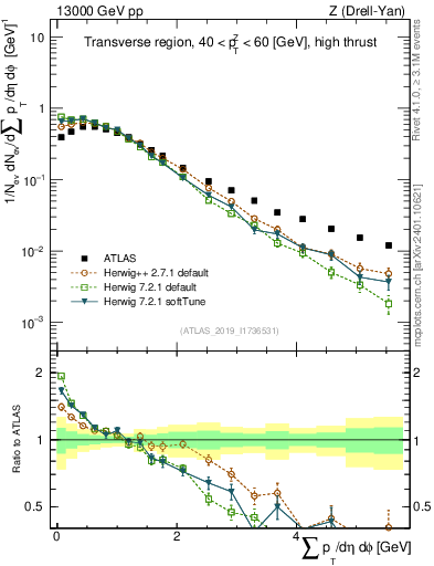 Plot of sumpt in 13000 GeV pp collisions