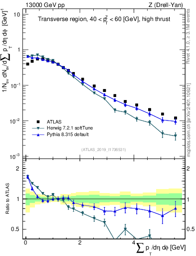 Plot of sumpt in 13000 GeV pp collisions