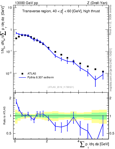 Plot of sumpt in 13000 GeV pp collisions