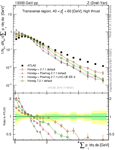 Plot of sumpt in 13000 GeV pp collisions