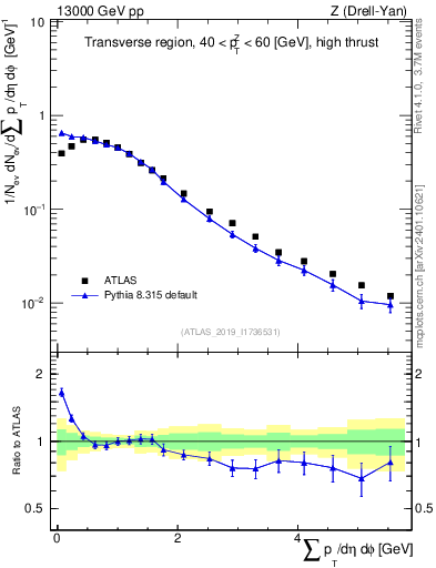Plot of sumpt in 13000 GeV pp collisions