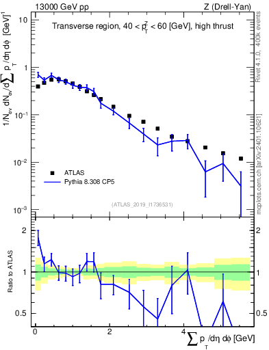 Plot of sumpt in 13000 GeV pp collisions