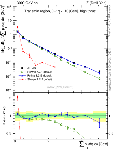 Plot of sumpt in 13000 GeV pp collisions