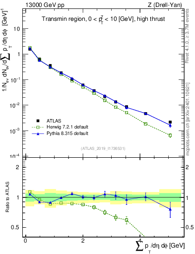 Plot of sumpt in 13000 GeV pp collisions