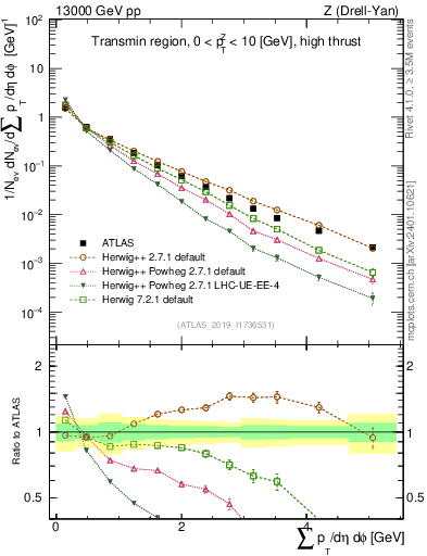 Plot of sumpt in 13000 GeV pp collisions