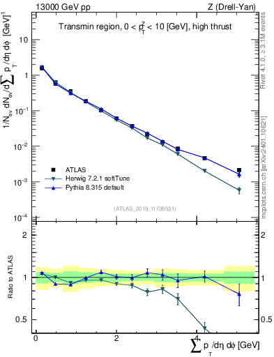 Plot of sumpt in 13000 GeV pp collisions