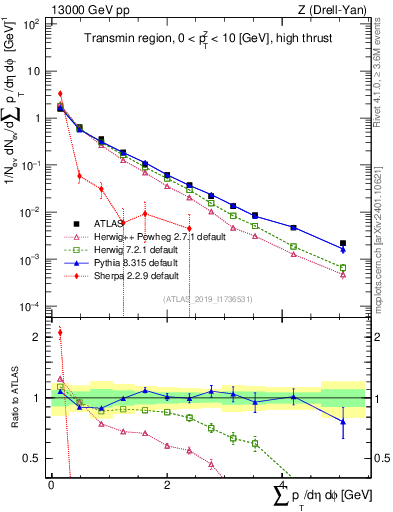Plot of sumpt in 13000 GeV pp collisions