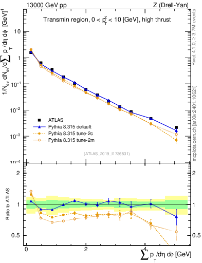 Plot of sumpt in 13000 GeV pp collisions