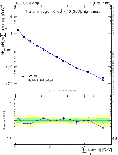 Plot of sumpt in 13000 GeV pp collisions