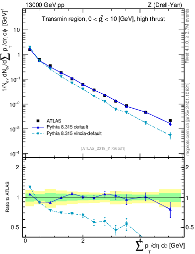 Plot of sumpt in 13000 GeV pp collisions