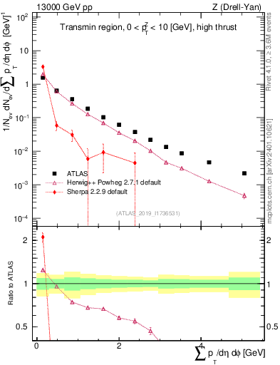 Plot of sumpt in 13000 GeV pp collisions